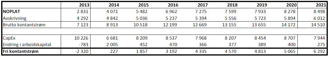 Tabell 35(Residual income, 2014-2021) Residual income beregnes med utgangspunkt i IB-verdien til sysselsatt kapital.