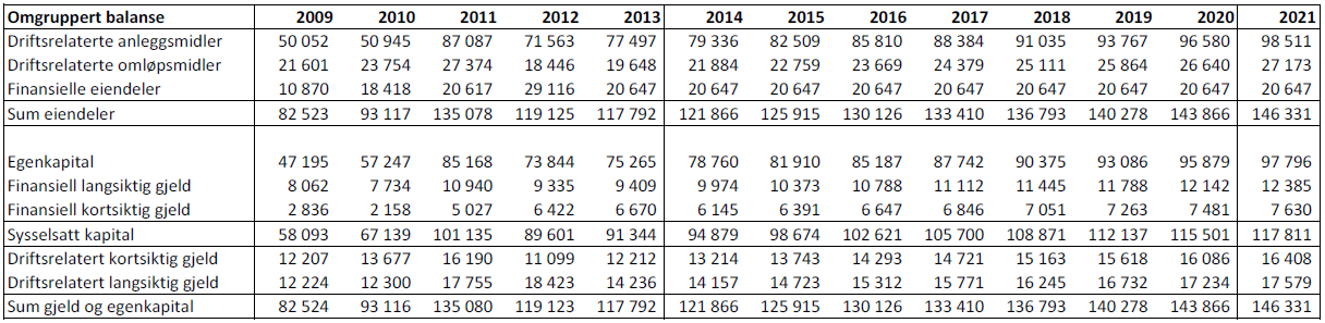 prognostiseringsperioden er et gjennomsnitt av årene 2011-2013. Store forskjeller mellom årene 2009-2010 og 2011-2013 medførte at det ikke var naturlig å ta gjennomsnittet av hele analyseperioden.