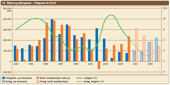 Yield-utvikling kontoreiendommer i Osloregionen: Kilde: Markedsrapport DnB NOR Næringsmegling 2.