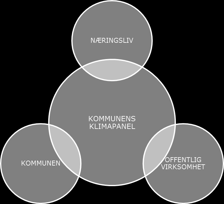 Rapporteringsrutiner. Se nedenfor for tiltakets status for 2014. 2. Årlig klimarapport/regnskap kort beskrivelse av gjennomførte tiltak samt utfylling av kolonnen status i tiltaksdelen. 3.