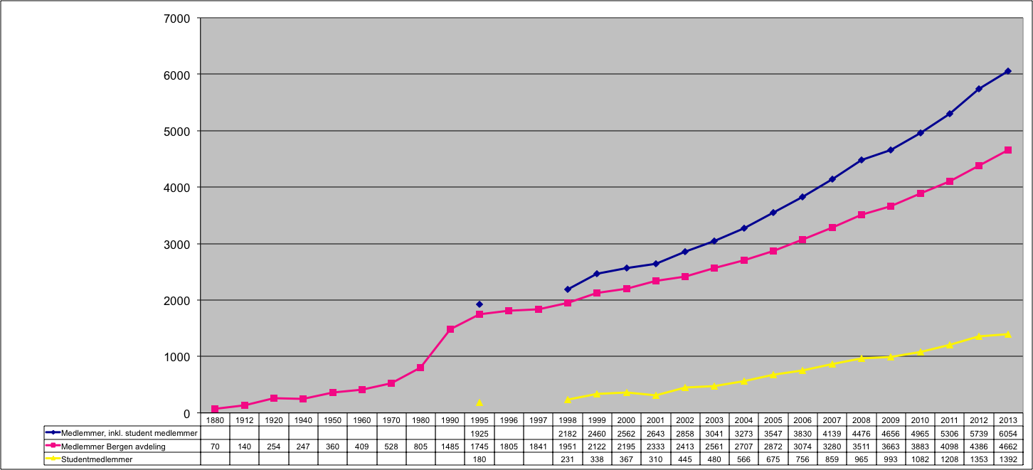 Figur 1: Medlemsutvikling Bergen fra stiftelsen i år 1880 til 31.desember 2013. Antall studentmedlemmer er angitt fra 1995 med unntak av 1996 og 1997, som det ikke finnes tall for. 1.4 Arrangementer Handlingsplanen for 2013 har vært et godt styringsverktøy for avdelingsstyret.