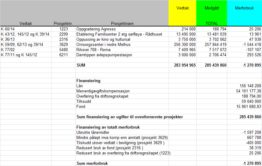 Avsetning av til kommunens inflasjonsjusteringsfond for å dekke opp kravet til inflasjonsjustering av grunnkapitalen knyttet til kommunens langsiktige forvaltning av finansielle aktiva.