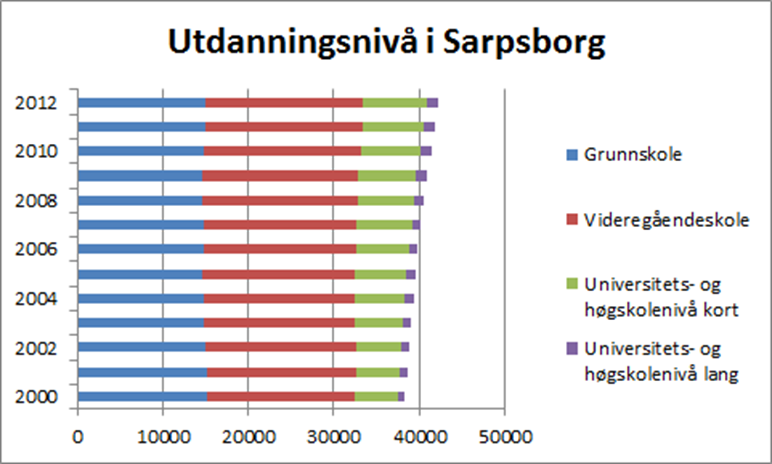 Utdanningsnivået i Sarpsborg og Østfold Kilde: SSB Andel av befolkningen over 16 år med 1 4 års utdanning fra universitet eller høyskole (2012) Andel av befolkningen over 16 år med mer enn 4 års