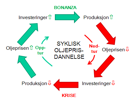 Karbonavgifter, økonomiske støttetiltak til alternativ grønnere energiproduksjon og forskning rettet mot de samme produksjonsformene vil raskere gi oss alternativer til olje som energikilde.