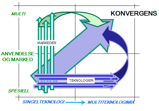 Teknologisk utvikling og konvergens Havner, jernbaner, veger og flyplasser krever omfattende og tidkrevende planlegging, lang byggetid og skal deretter fungere i flere ti-år.