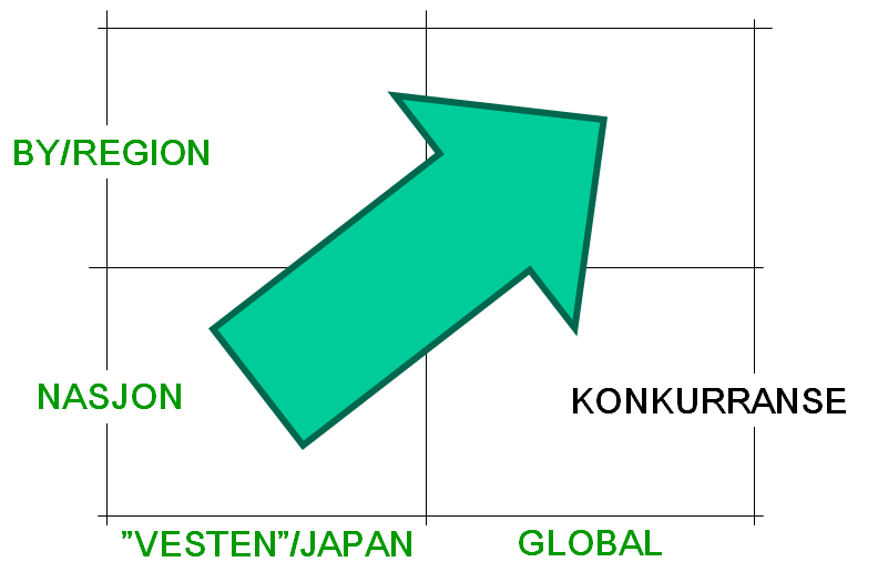 Global konkurranse og ansvar Norge kan bli en utkant i en verden der byer og regioner konkurrerer om næringsvirksomhet og spesialisert arbeidskraft som i stadig større grad ser hele verden som sitt