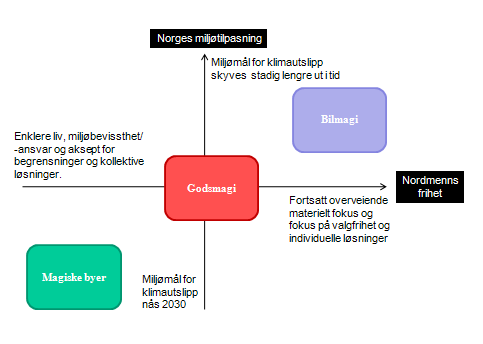 Logikken bak scenariene Tidligere i denne rapporten har vi trukket opp et bakgrunnsteppe for scenariene vi snart skal presentere.