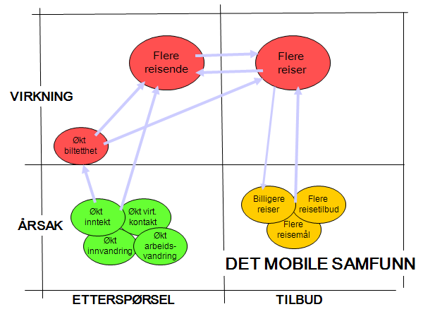 En forutsetning for økt forbruk er selvsagt at vi blir rikere. Vi vil bli rikere.