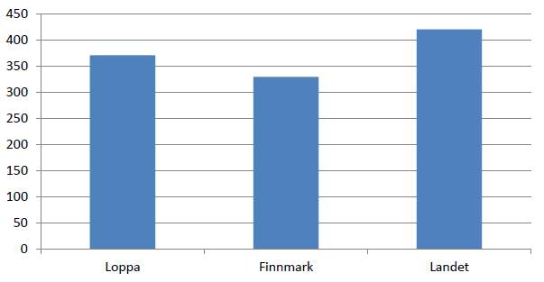 1.7 Rammebetingelser Avfall I følge SSB blir det årlig samlet inn 362 kg husholdningsavfall pr innbygger i Loppa. Dette er noe over gjennomsnittet i Finnmark.
