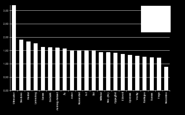 Figur 10: Utslippsfordeling, tonn CO2-ekvivalenter per capita, fra lette kjøretøyer i Akershuskommunene, ekskl. gjennomgangstrafikk.