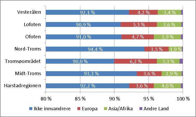 Figur 14: Befolkning fordelt på ulik innvandrerbakgrunn. 2014- tall. Figur 15: Andeler av ikke-innvandrere og innvandrere fra ulike land i Troms. 2014-tall. Merk at skala starter på 80%. 6.1.7 BEFOLKNINGSUTVIKLING I TETTSTEDER Kommunene i Sør-Tromsregionen har i alt 10 tettsteder ut ifra SSB sin definisjon av tettsted.