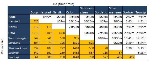 Tabell 3 Avstander mellom sentra langs vei.