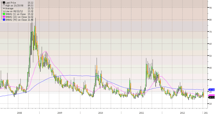 VIX vibrasjonene mindre enn ventet i et år som