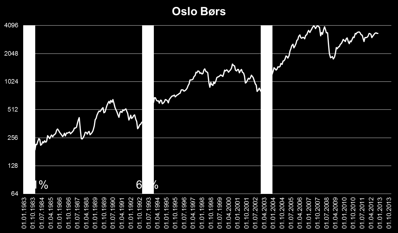 Alle år fra 1980 som slutter på