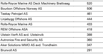 OMSETNING ANSATTE Over 30.000 arbeidsplasser er antatt knyttet til olje og gass i regionen. Sterk vekst i antall arbeidsplasser i alle fylkene.