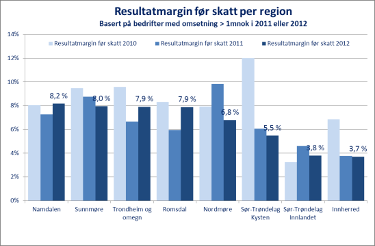 Lønnsomhet geografi: Fire av regionene på omtrent samme nivå på lønnsomhet Namdal, Sunnmøre, Trondheim og Romsdal Resultatmargin per region 2012 Kommentarer Namdalen, Sunnmøre, Trondheim og Romsdal