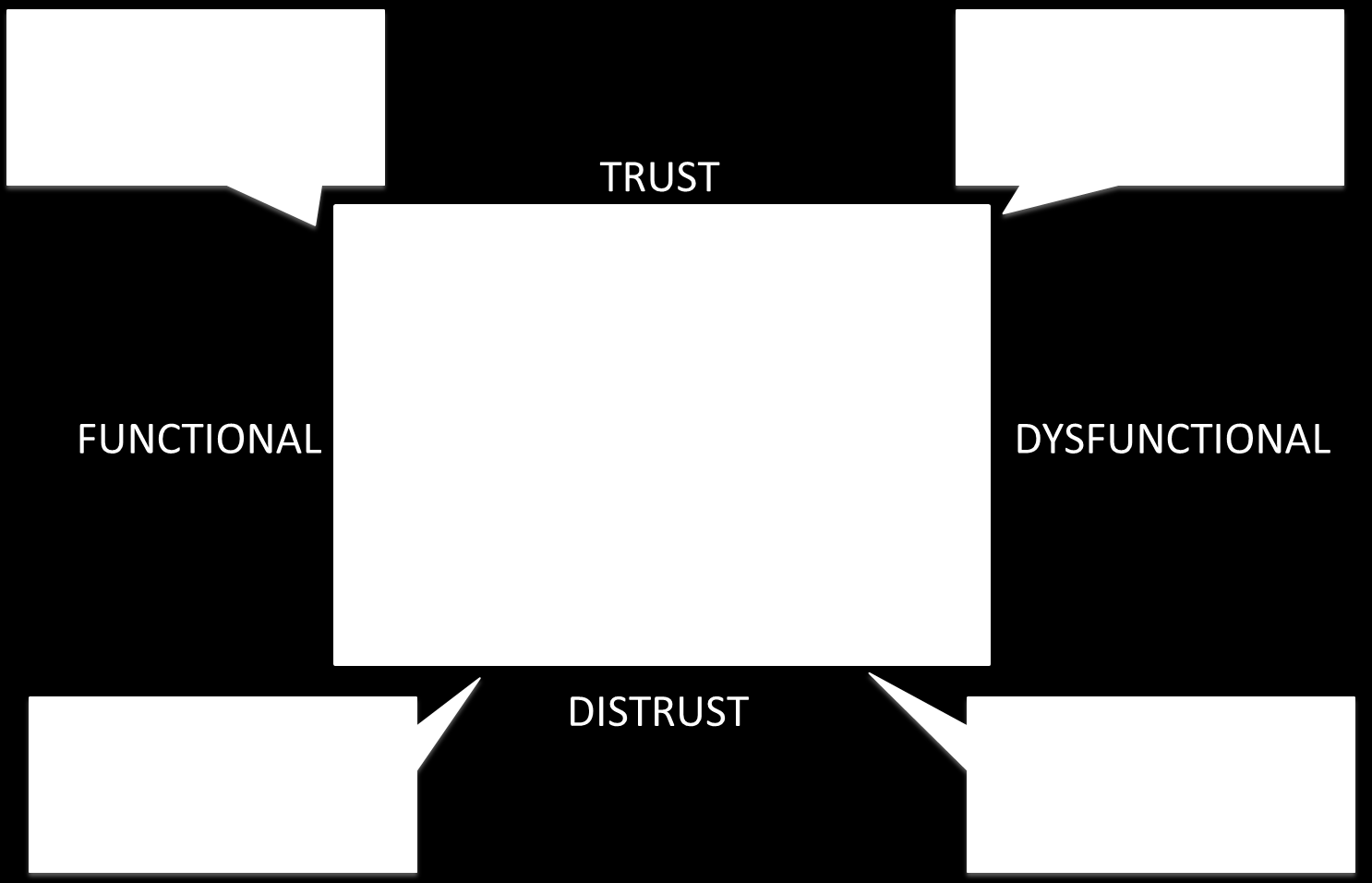 Tillit i organisasjoner med høy risiko eksponering Luhmann (1979): Komplekse systemer trenger både mer tillit og mistillit (distrust) ofte i form av institusjonalisert kontroll (Luhmann, 1979) Når