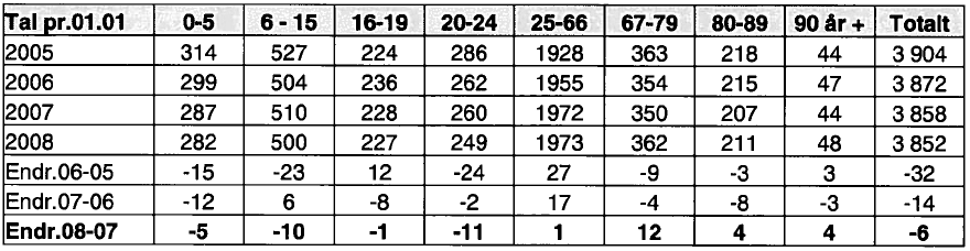 7.2.3 Folketalsutvikling i dei ulike aldersklassane Endringar i dei ulike aldersgruppene varierar noko, men gruppene 0-5 og 20 24 har hatt nedgang dei siste 3 åra.