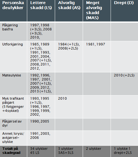 Tabell 6 Historisk fordeling av ulykkestyper, skadegrad og årstall 1981 2013 ca.