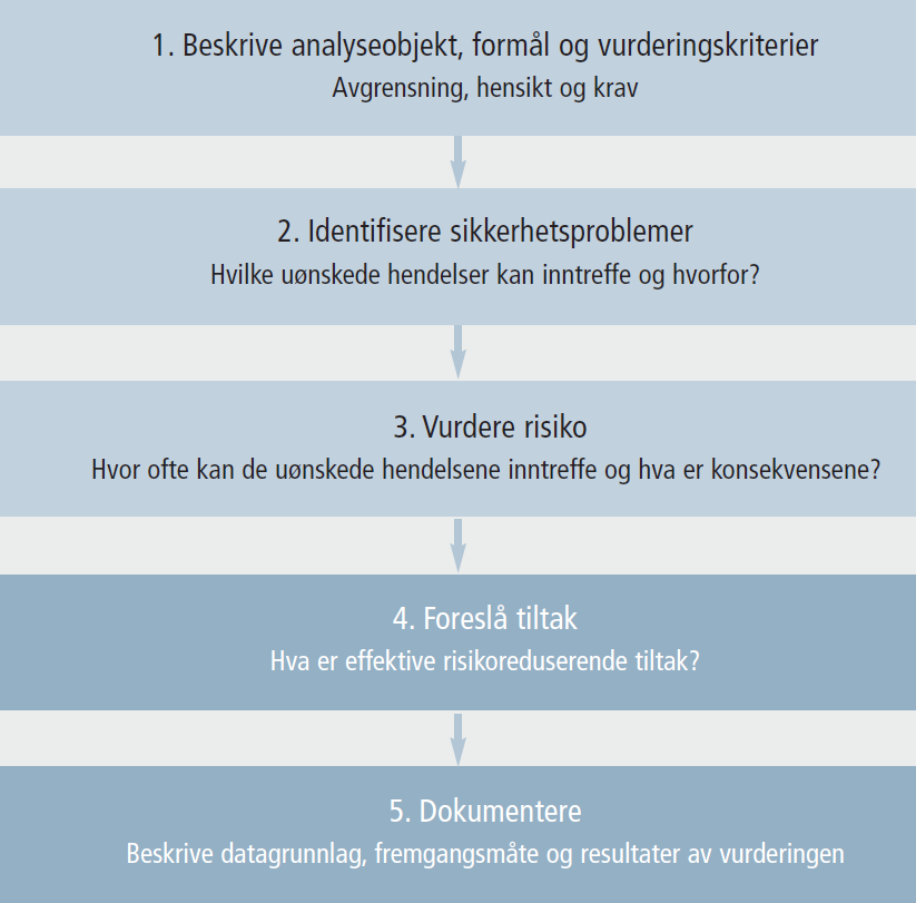 Figur 4 Generell metode for risikovurderinger (Vegdirektoratet, Statens vegvesen, 2007) 3 Risikovurderingsprosessen Bjørn Tore Olsen (SVV) tok initiativ til å få gjennomført en risikoanalyse av