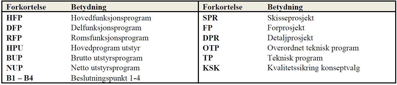 Frprsjekt Styrebehandlet frprsjekt Utlyse entrepriseknkurranse Valg av leverandør Prsjektptimalisering bygging 2014 2015 2016 2017 2018 6.