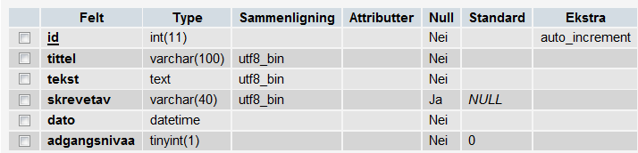 Produktrapport 10 Database Som nevnt tidligere i rapporten så benyttet vi en MySQL-database i dette prosjektet.