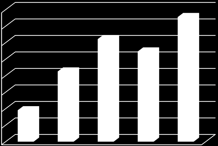 Innledning Vi vil i dette vedlegge legge frem noe statistikk som er hentet fra vårt timeregistrertingssystem, teamlog, som ble benyttet under prosjektet.