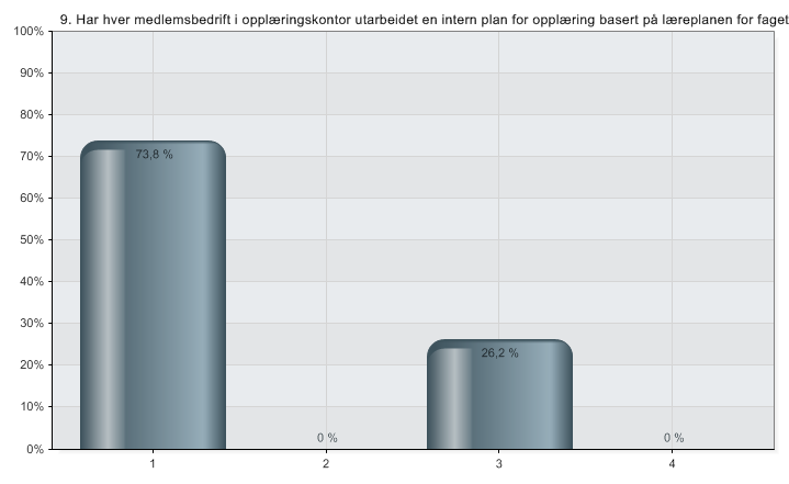 Har hver medlemsbedrift i opplæringskontor utarbeidet en intern plan for opplæring basert på læreplanen for faget?