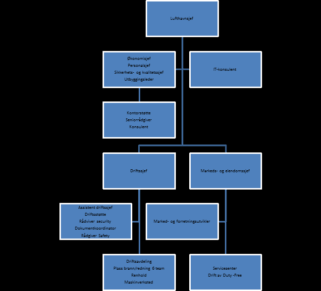 7 Organisasjonskart Tromsø lufthavn Lufthavnsjefen rapporterer til sjef for Nasjonale lufthavner som igjen rapporterer