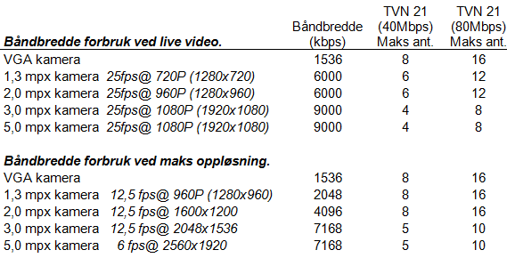 TruVision TVN21, nettverksvideoopptaker Nyhet, tilgjengelig slutten av juni 2013 Valg Maksimalt antall innganger Harddisk kapasitet (Tbytes) Redundant opptak ONVIF/PSIA kompatibel Audio opptak Alarm