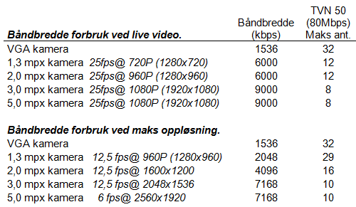 TruVision TVN50, nettverksvideoopptaker Nyhet Keuze Maksimalt antall innganger Harddisk kapasitet (Tbytes) Redundant opptak ONVIF/PSIA kompatibel Audio opptak Alarm Inn- og utganger Produktnavn 2