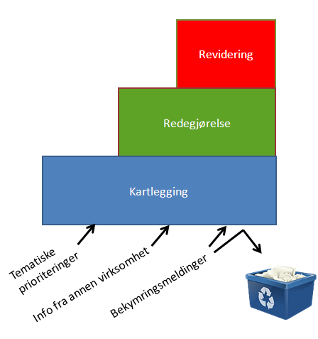 Figur 1. Tilsynsmodellen Utvelgelsen av hvilke utdanningstilbud og institusjoner som kartlegges kan være bestemt ut fra en tematisk prioritering, og/eller informasjon fra annen virksomhet.