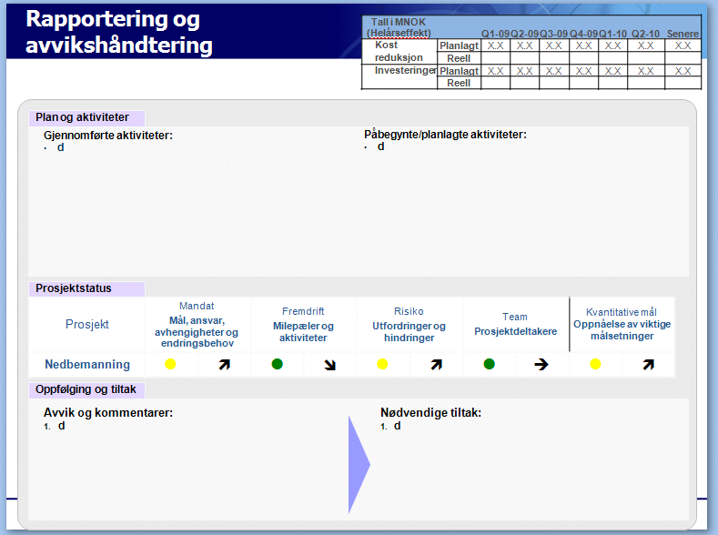 planlagte tiltak Status mandat, måloppnåelse, fremdrift, risiko, team Avvik og korrektive tiltak Konsolidert tiltaksplan Faktiske resultater måles mot planlagte resultater Korrektive tiltak besluttes