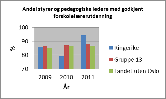 Kvalitetsindikatorer I barnehageloven er det fastsatt utdanningskrav for pedagogiske ledere og styrere for å sikre kvaliteten på det pedagogiske tilbudet i barnehager.