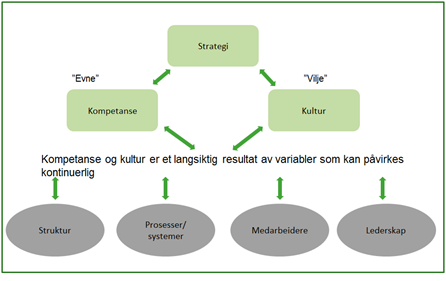 Teoretisk og praktisk vil vi dermed tilnærme oss endringsforståelsen i denne kartleggingen med begge de overnevnte perspektivene lagt til grunn; endringen foregår i ulike faser, den er styrt og