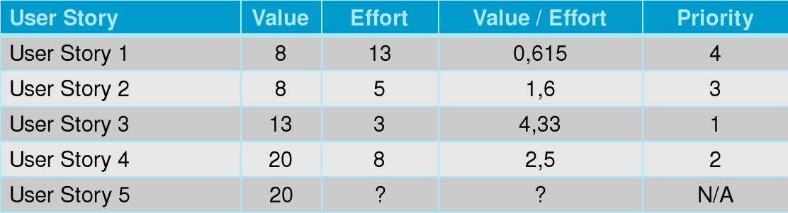 Chapter 2 Theory Figure 2.5: Example of a product backlog.