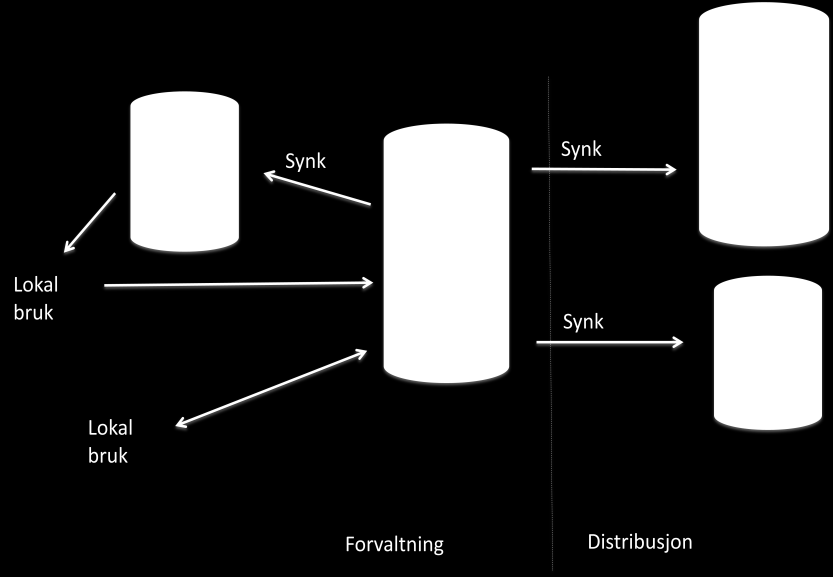 2. Forvaltning i sentral base og synkronisering til lokale kopier Et alternativ til bruk av synkronisering i dataforvaltninga er oppdatering direkte i sentral base.