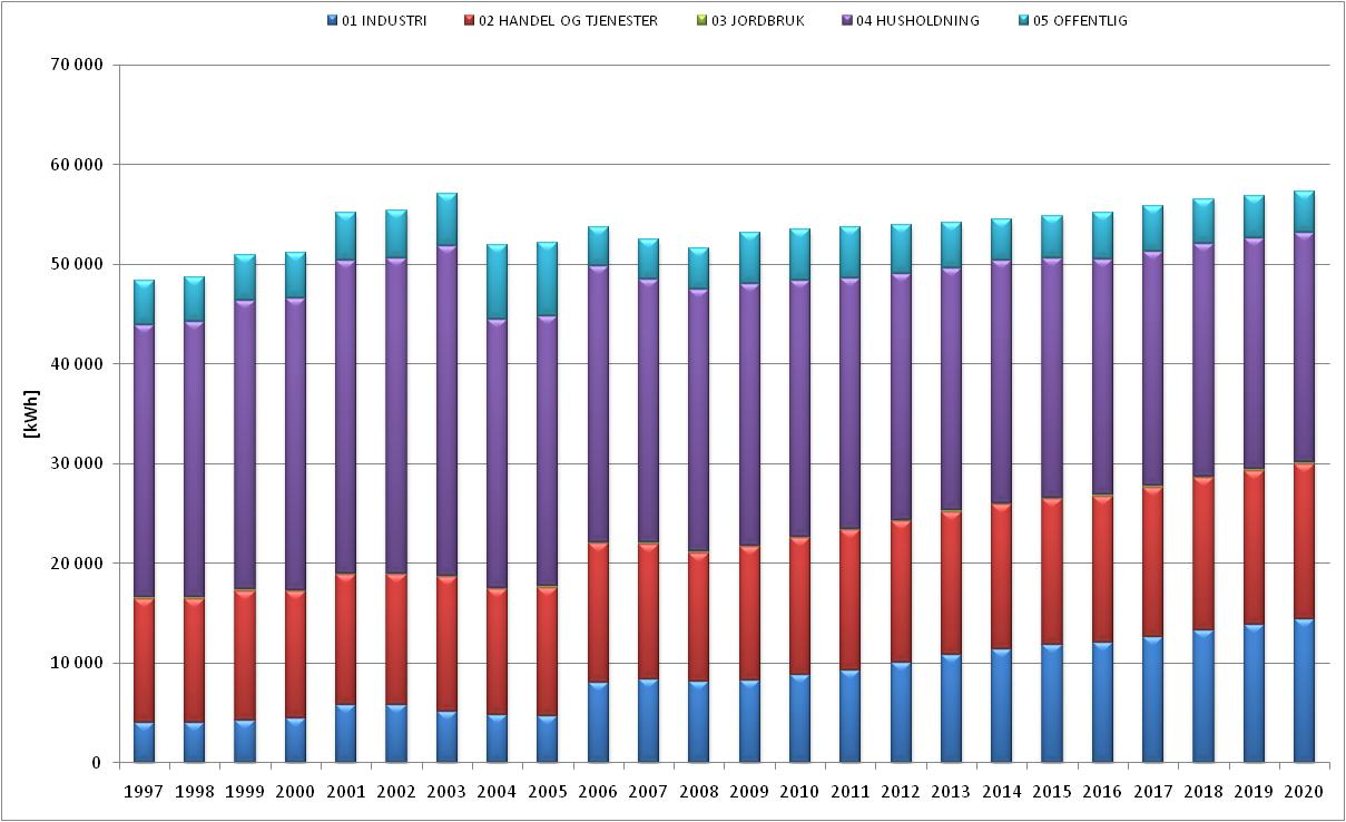 I kurvene for energibruk per innbygger er det ikke tatt med energibruk til brukergruppe 06 Treforedling og kraftkrevende industri, fordi denne gruppen varierer sterkt.