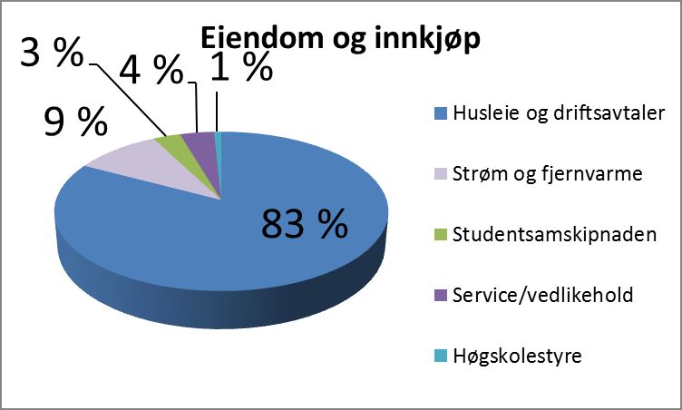 Høgskolen i Hedmark Høgskolestyremøte 13. november 2013 Diagram 3. Fordeling av felleskostnader Felleskostnader HH inneholder for eksempel vederlag til Kopinor på kr 2,2 mill.