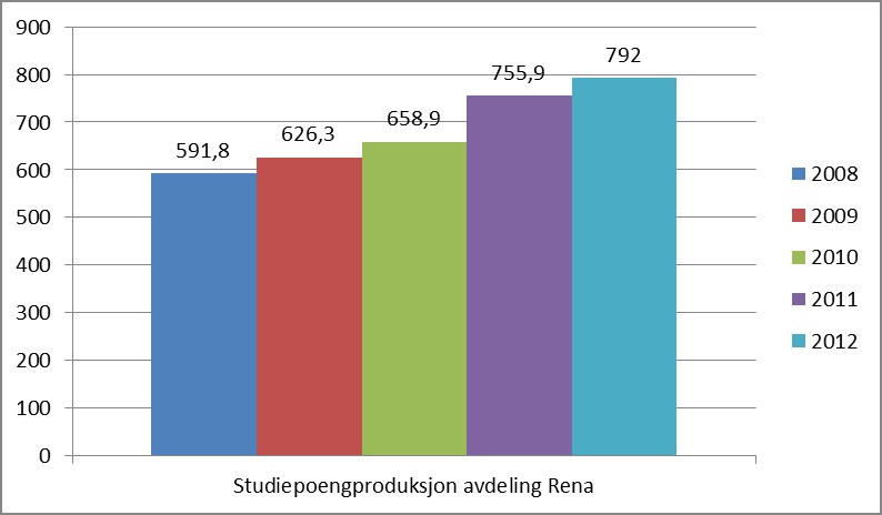 Diagram 1. Registrerte egenfinansierte studenter, høst. Avdeling ØLR har klart å nedbetale merforbruk iht. plan, og i tillegg styrket studiepoengproduksjonen. Diagram 2.