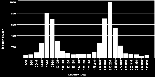 Number of observations Number of observations Strømrapport: Sandøya, Steigen kommune Havbrukstjenesten AS Strømmens hastighetsfordeling (25m dyp).