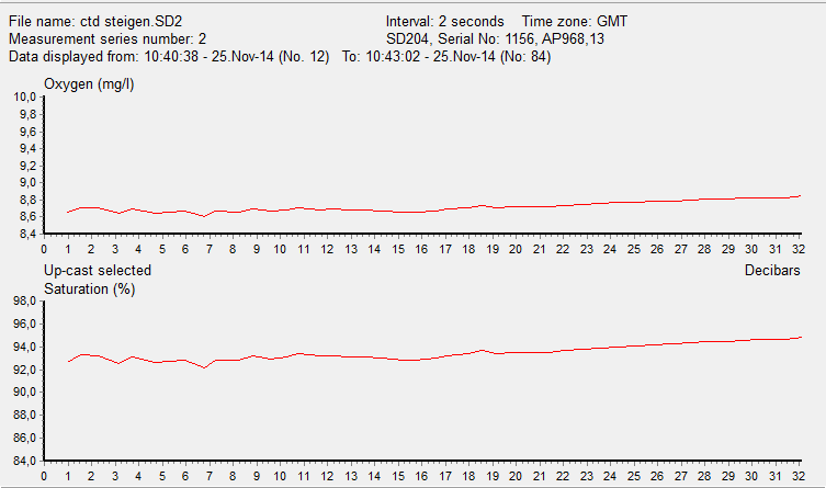 Figur 3. Oksygeninnhold og prosentvis metning av oksygen (y-aksen) mot dybde i meter (x-aksen). Temperaturen midt i det tenkte anlegget på Sandøya den 26.
