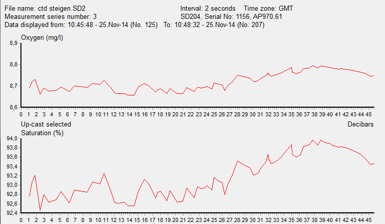 CTD 2: Figur 4. Temperatur og salinitet (y-aksen) mot dybde i meter (x-aksen). Figur 5.