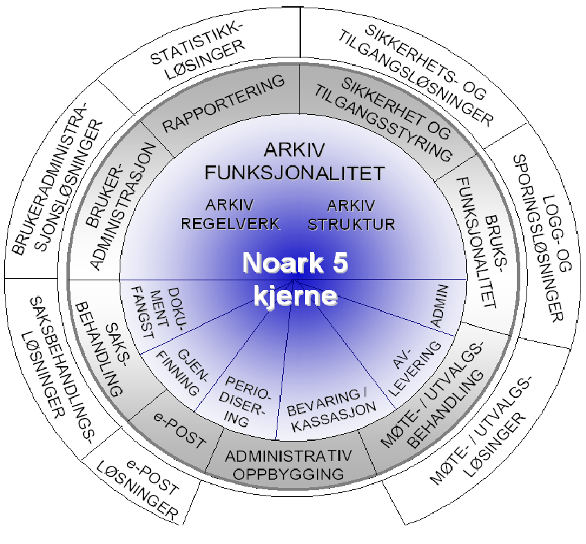 Noark 5: En arkivstandard med funksjonelle krav i tre lag Den indre kjernen: Grunnleggende funksjonalitet for journalføring og arkivering. O- og B-krav.