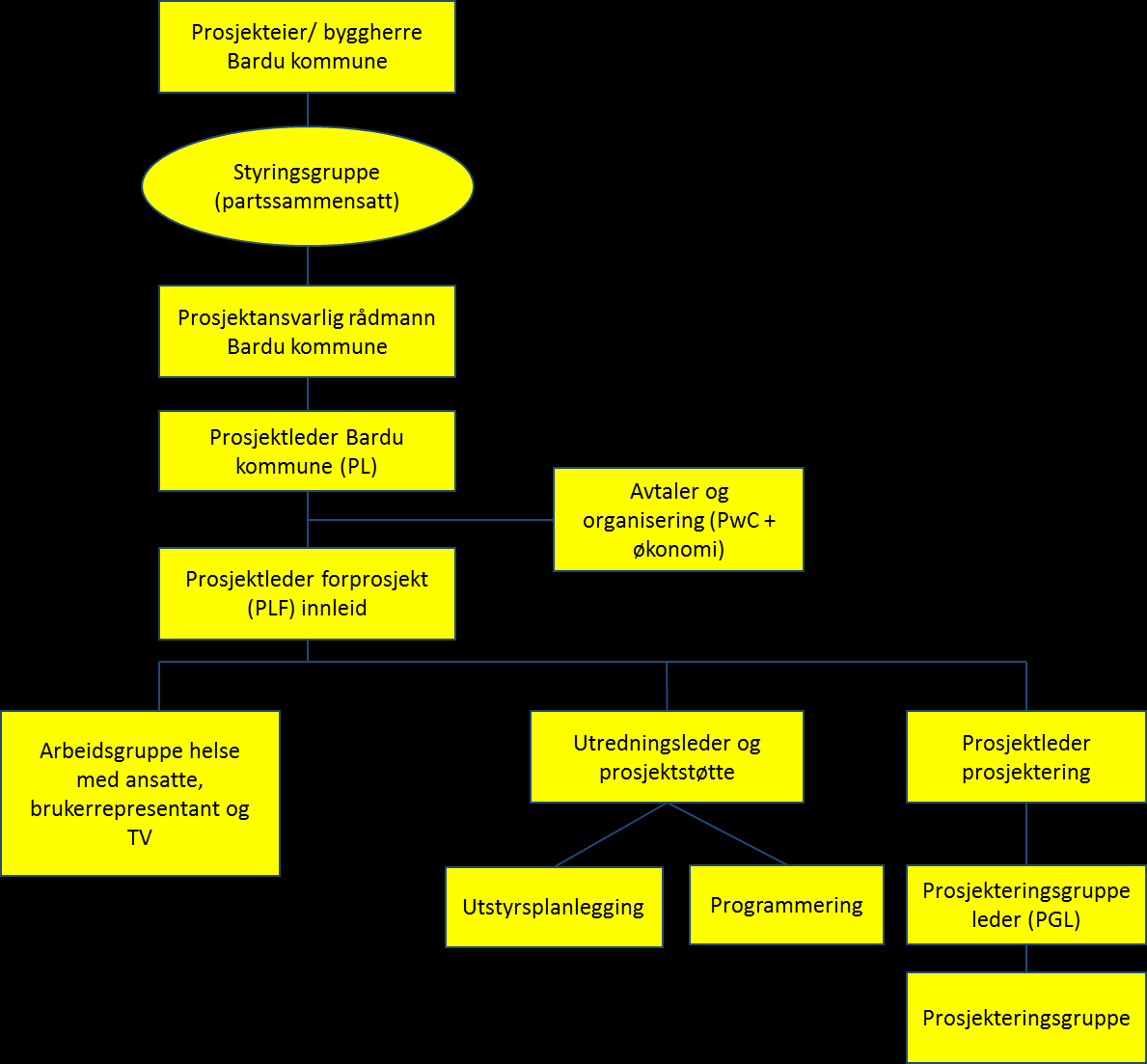 Dette styringsdokumentet Månedlig rapportering mot plan Usikkerhetsanalyse knyttet til kalkyle Tredjepartskontroll knyttet til enkeltområder. 5.