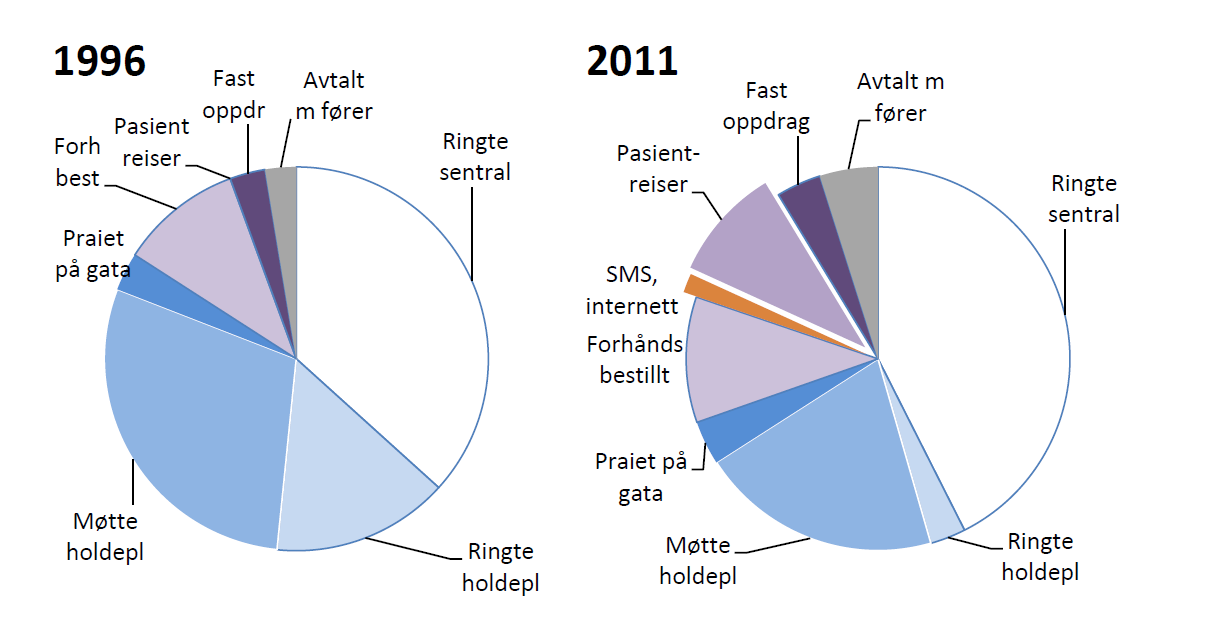 nesten samme nivå i byområdene (41 prosent) (Norges Taxiforbund 2011:22).