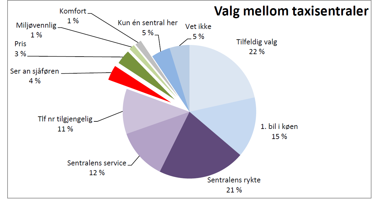 Figur 2-3 Valg mellom taxisentraler (Norges Taxiforbund 2011:24) Figur 2.3 viser at kun 3 prosent av kundene i den landsbaserte undersøkelsen mente pris var viktig ved valg mellom drosjesentraler.