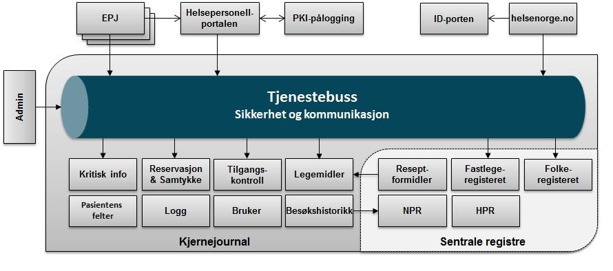 5 TEKNISK LØSNING Forutsetninger for nasjonal innføring: - Kjernejournal har god responstid når den oppskaleres nasjonalt - Kjernejournal er tilstrekkelig robust når den oppskaleres nasjonalt -