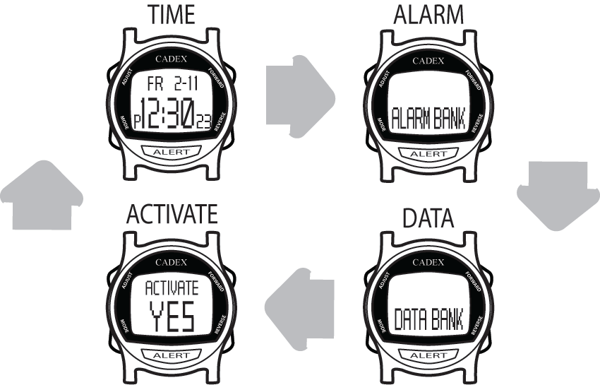 Klokkens 4 hovedmenyer Tid og dato alarmbank databank aktivering av alarm MODE knappen brukes for å bla mellom menyene TIME: viser tid og dato ALARM: viser lagret alarm DATA: viser informasjon om