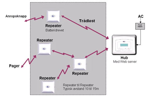 EkoTek Repeater Beskrivelse EkoTek repeateren er trådløs og går på batteri. Den er en byggesten for å utvide dekningsområdet og flere repeatere danner sammen automatisk et radionettverk.